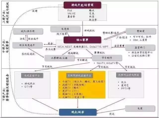 从游戏制作到直播平台,电竞创业迎来最佳时机