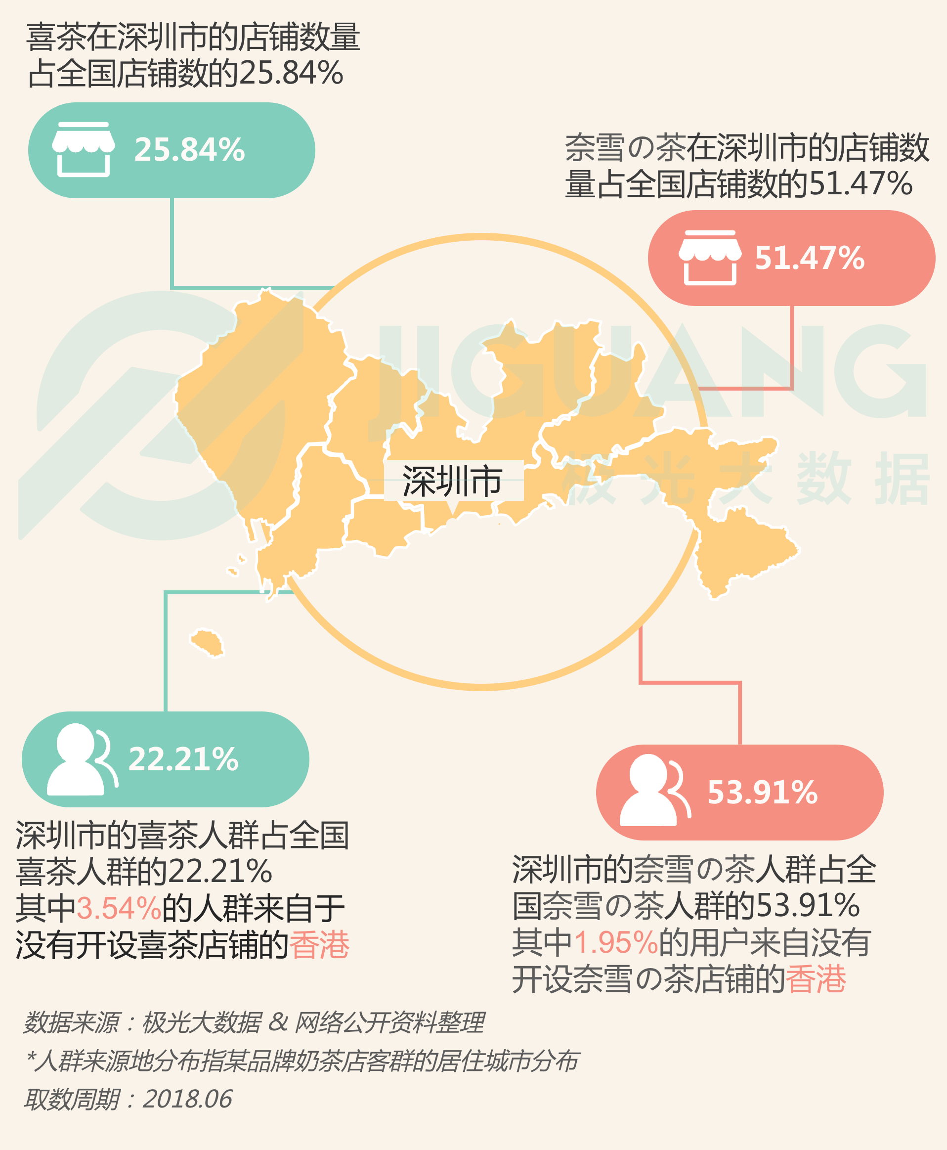 极光大数据：喜茶和奈雪の茶女性用户占比高达58.26% 