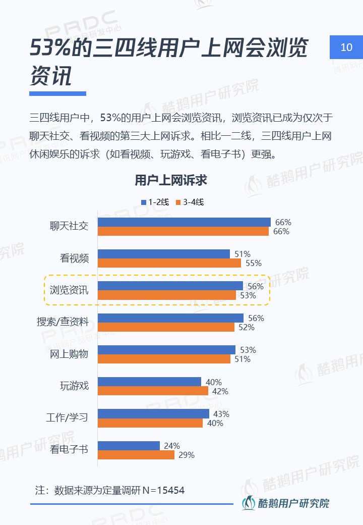 三四线用户内容消费洞察报告:泛娱乐、短视频最受欢迎