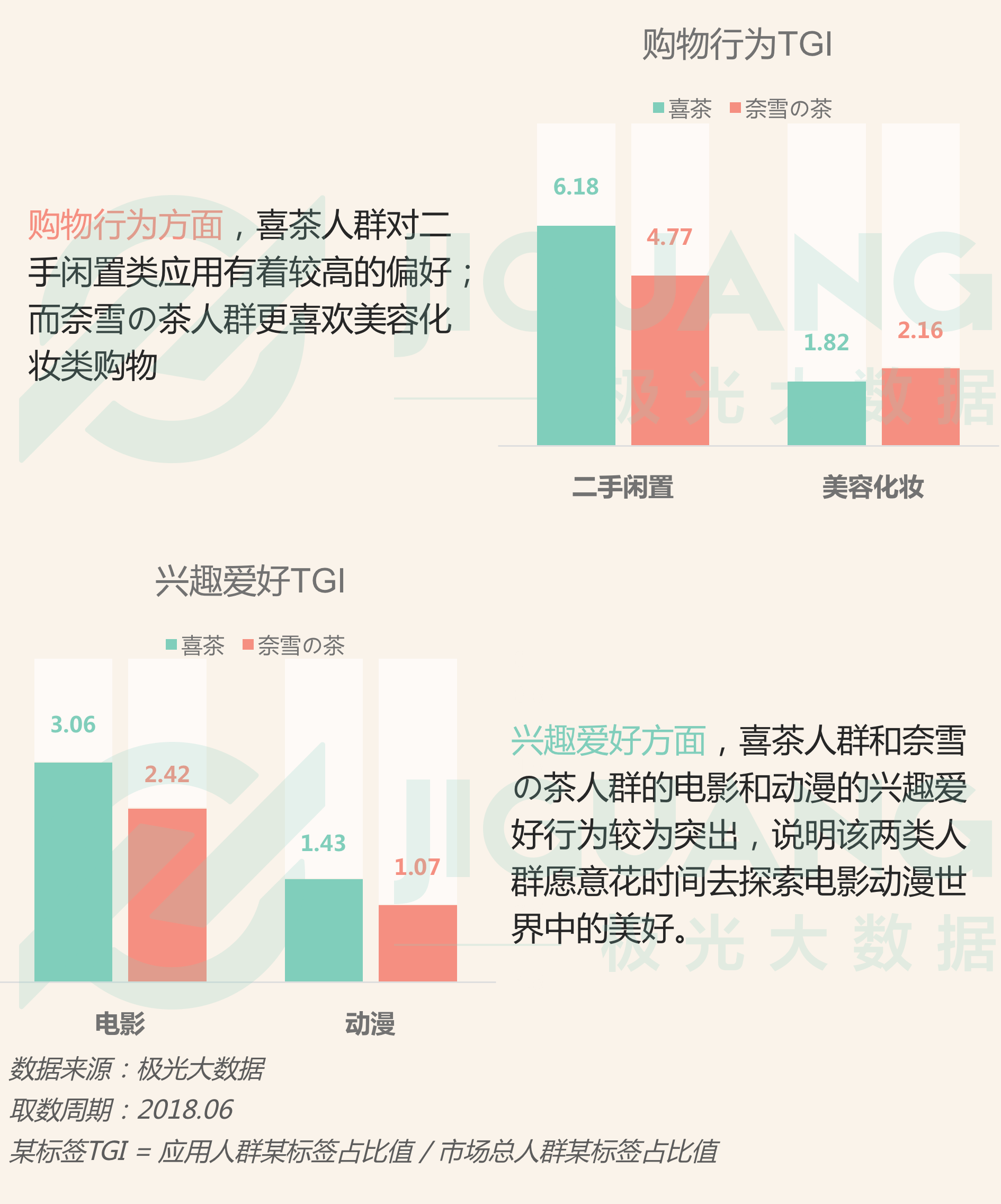 极光大数据：喜茶和奈雪の茶女性用户占比高达58.26% 