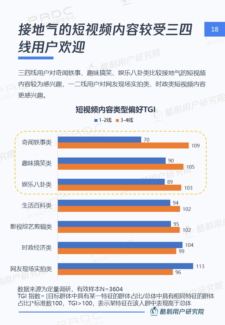 三四线用户内容消费洞察报告:泛娱乐、短视频最受欢迎