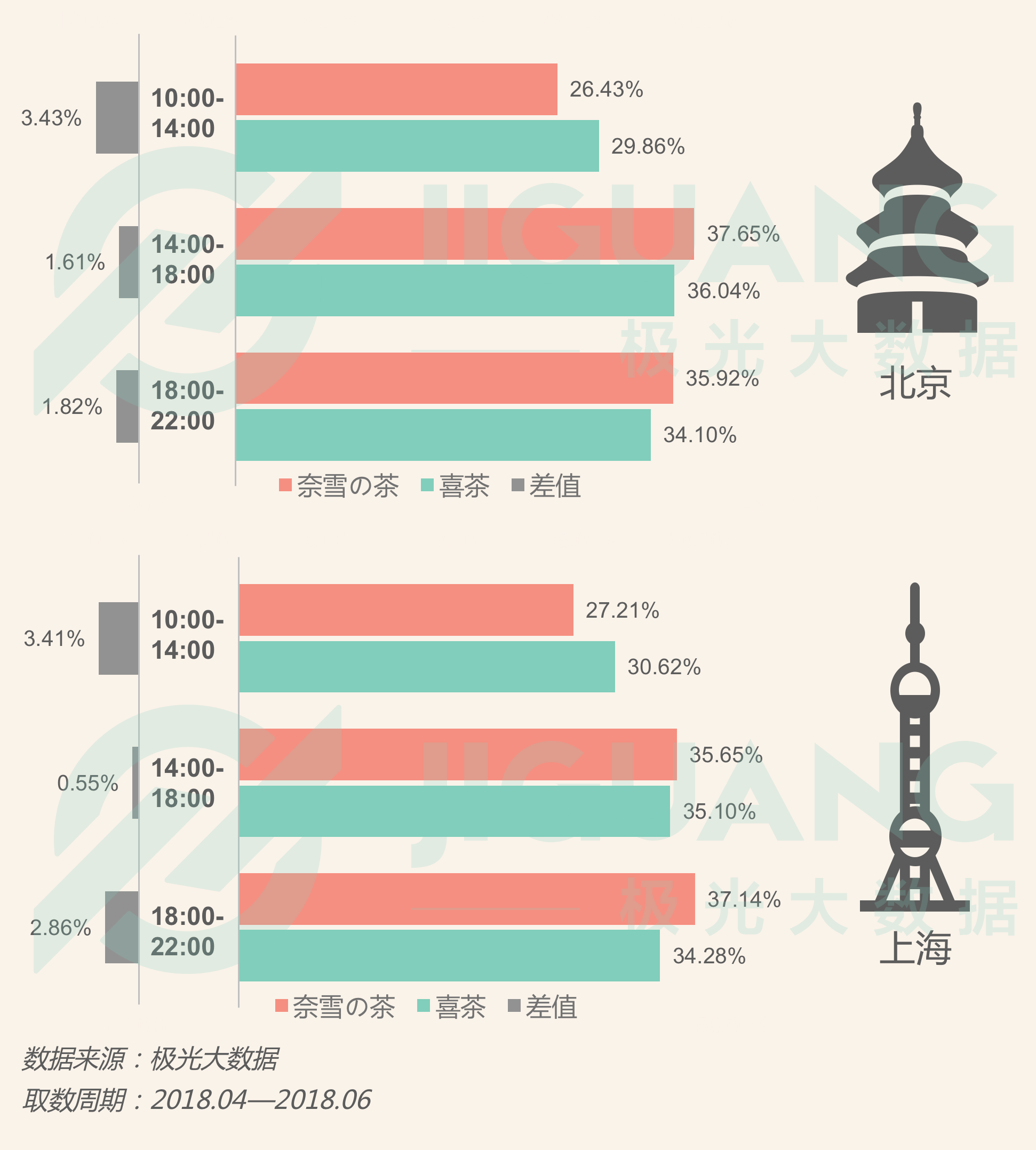 极光大数据：喜茶和奈雪の茶女性用户占比高达58.26% 