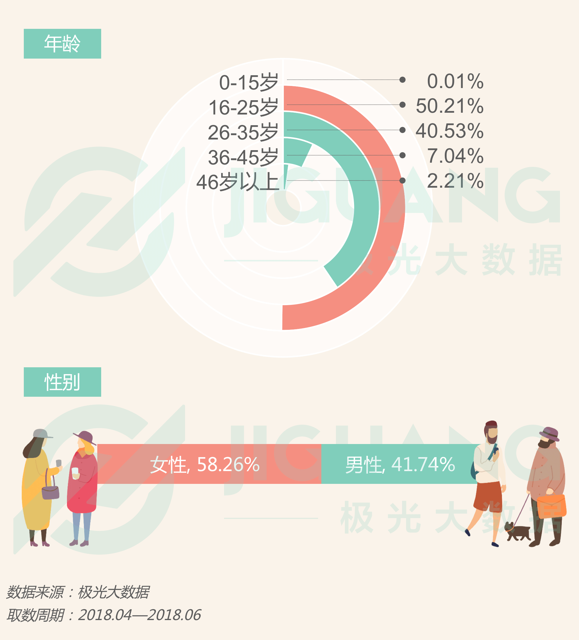 极光大数据：喜茶和奈雪の茶女性用户占比高达58.26% 