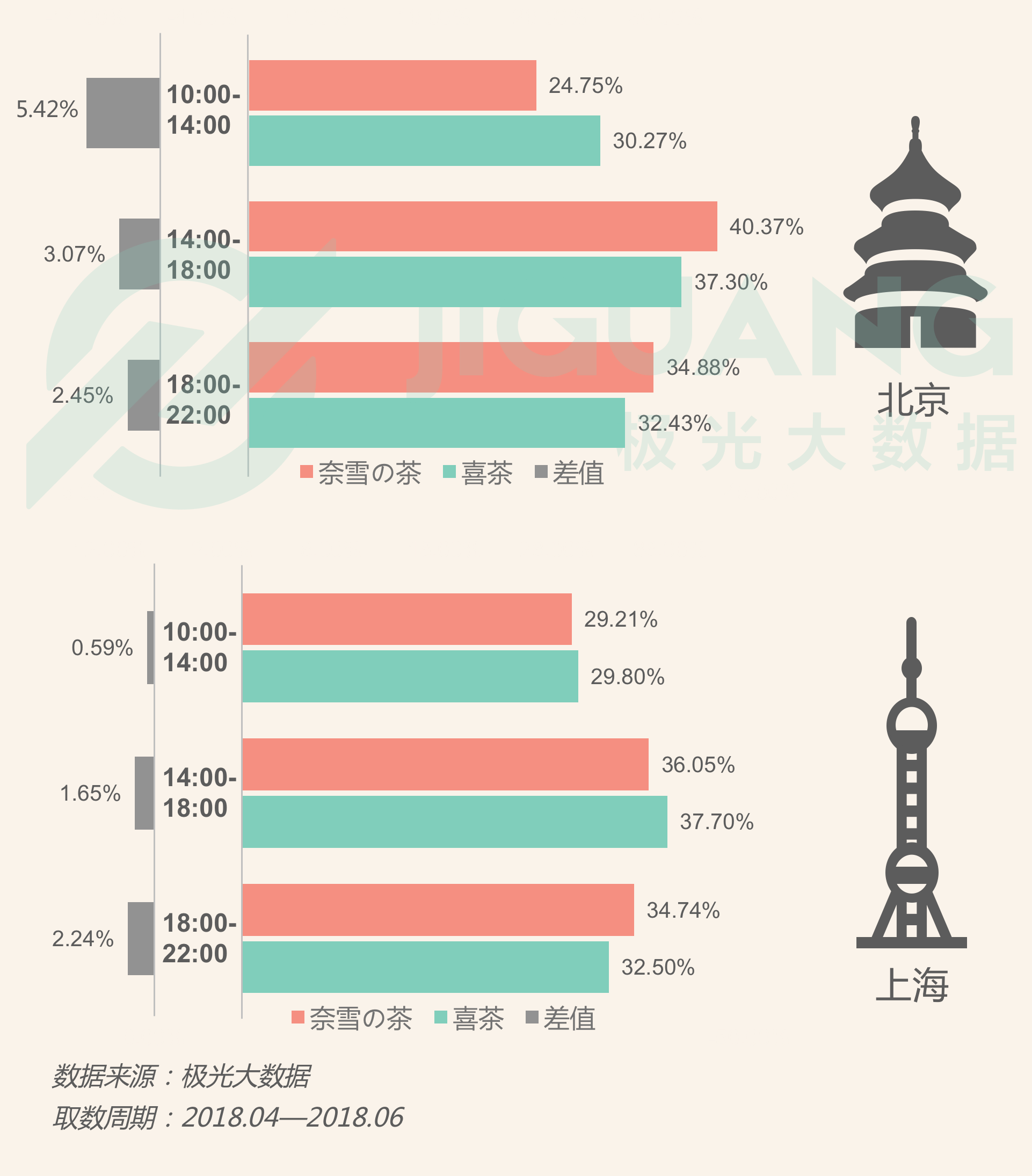 极光大数据：喜茶和奈雪の茶女性用户占比高达58.26% 