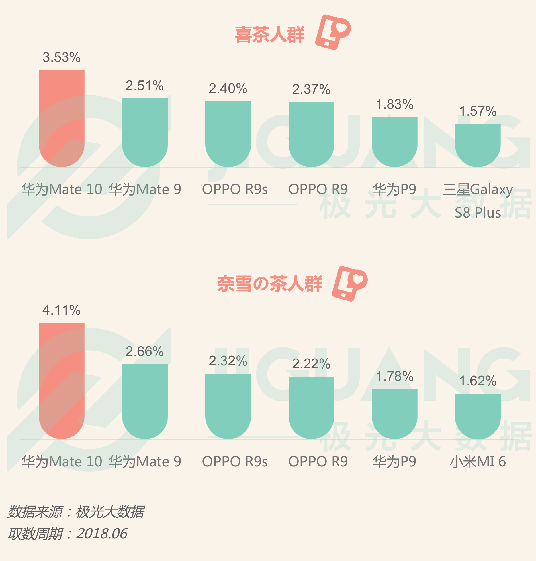 极光大数据：喜茶和奈雪の茶女性用户占比高达58.26% 