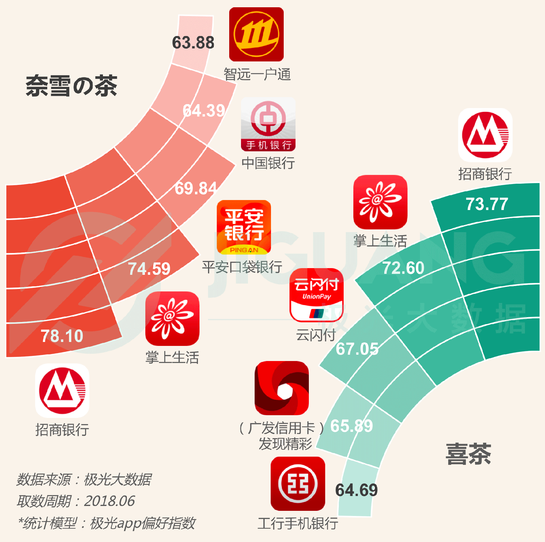 极光大数据：喜茶和奈雪の茶女性用户占比高达58.26% 