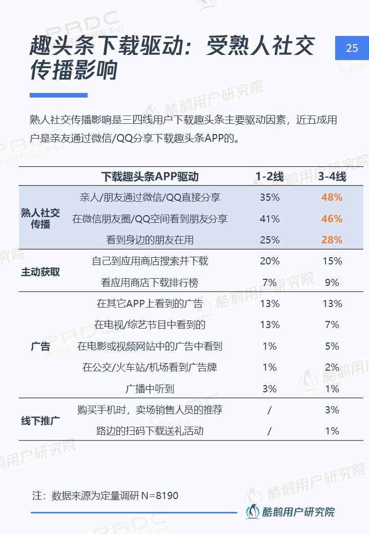 三四线用户内容消费洞察报告:泛娱乐、短视频最受欢迎