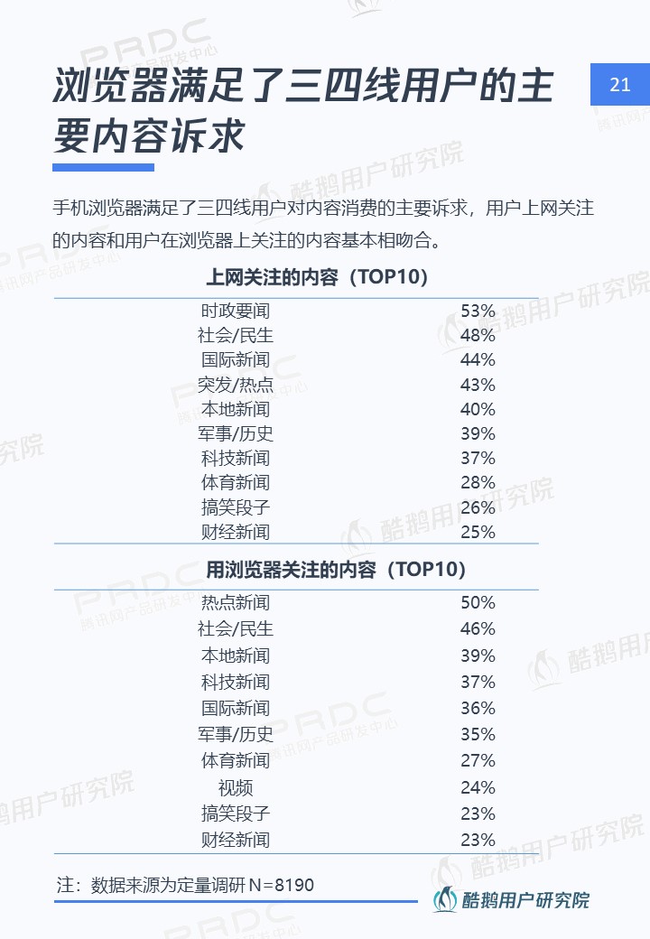 三四线用户内容消费洞察报告:泛娱乐、短视频最受欢迎