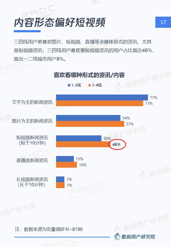 三四线用户内容消费洞察报告:泛娱乐、短视频最受欢迎
