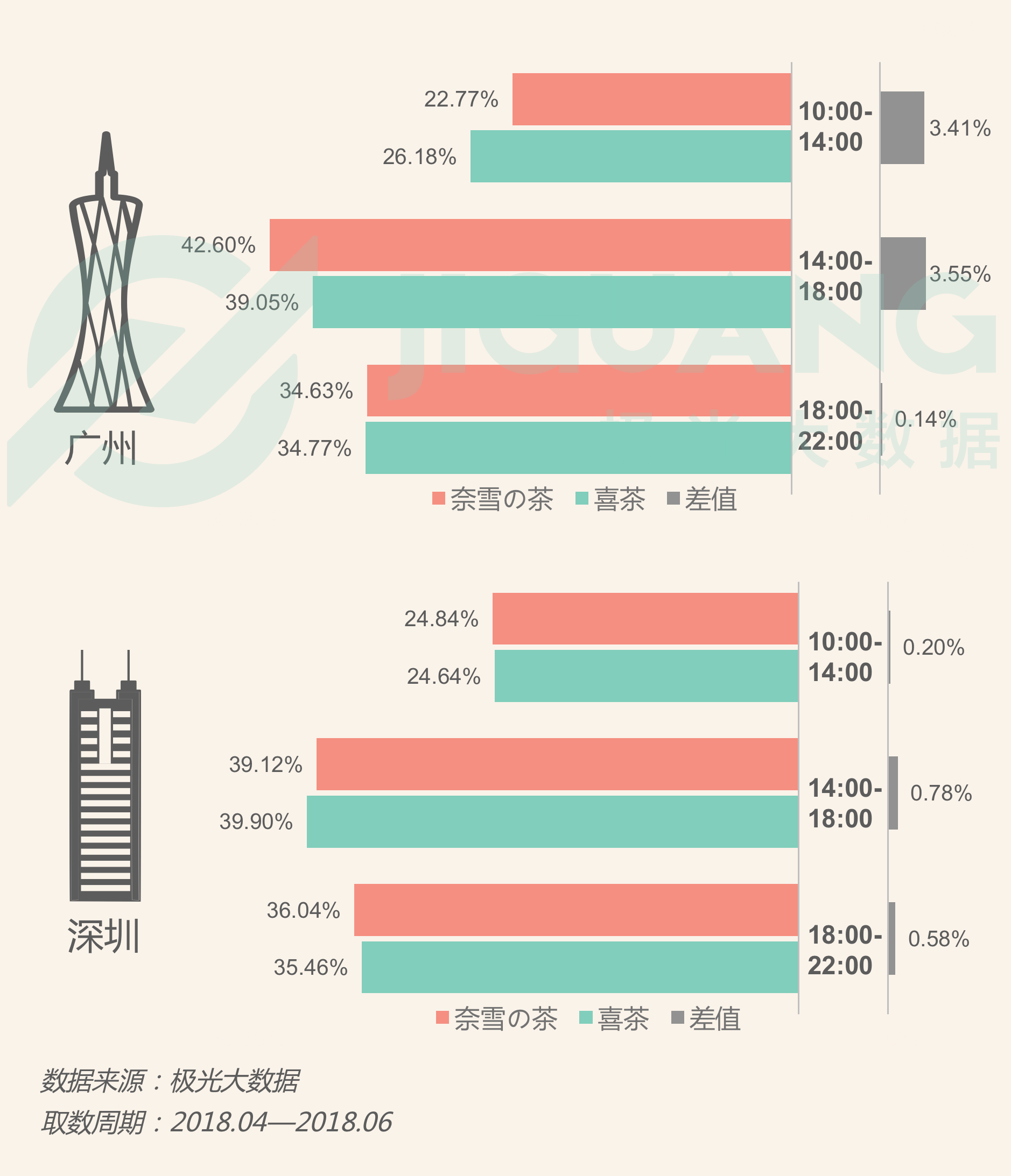 极光大数据：喜茶和奈雪の茶女性用户占比高达58.26% 