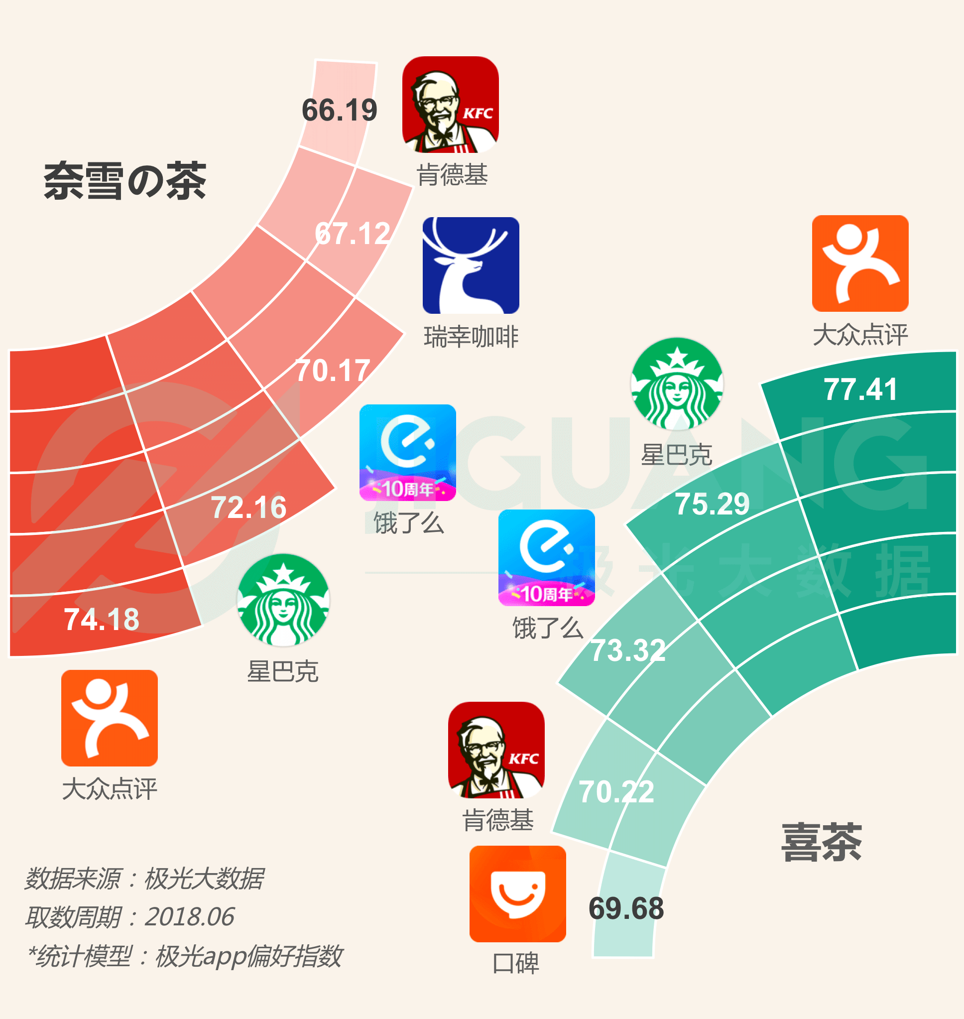 极光大数据：喜茶和奈雪の茶女性用户占比高达58.26% 