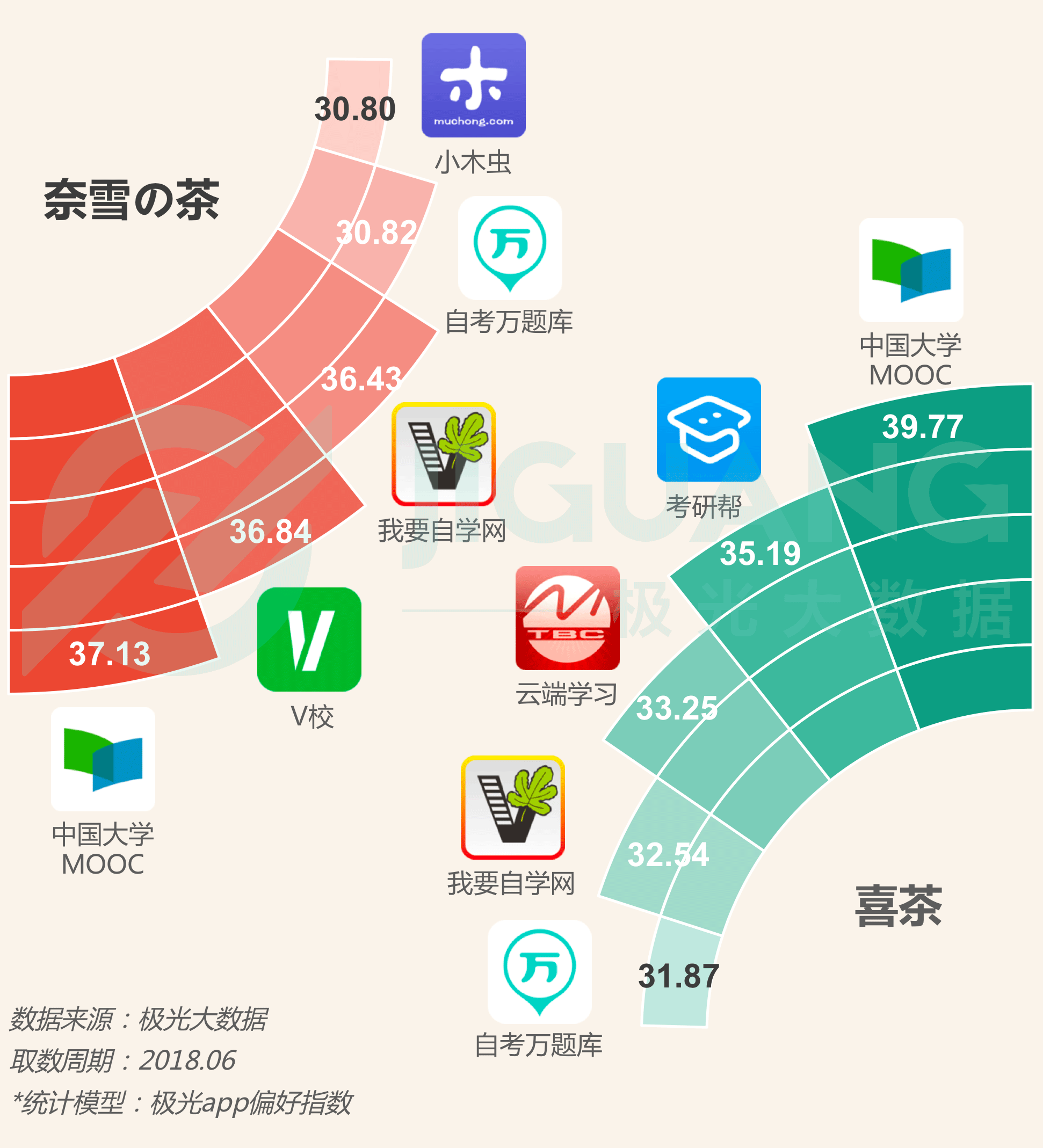 极光大数据：喜茶和奈雪の茶女性用户占比高达58.26% 