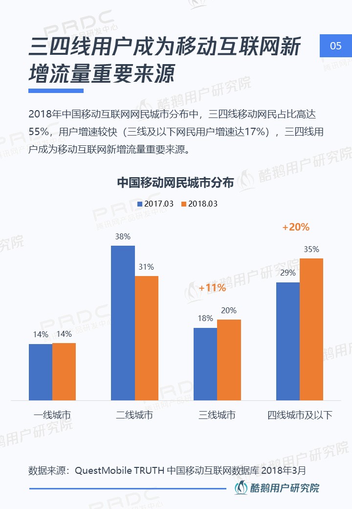 三四线用户内容消费洞察报告:泛娱乐、短视频最受欢迎