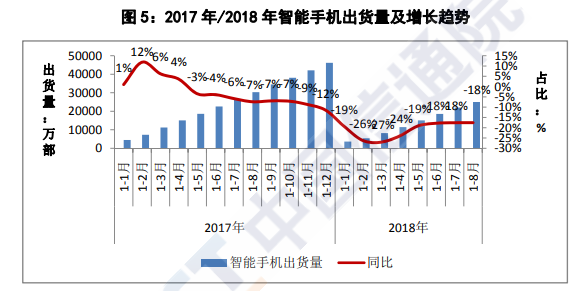 连续三个月出货量下降,疲软的国内手机市场如何拯救 连续三个月出货量下降,疲软的国内手机市场如何拯救