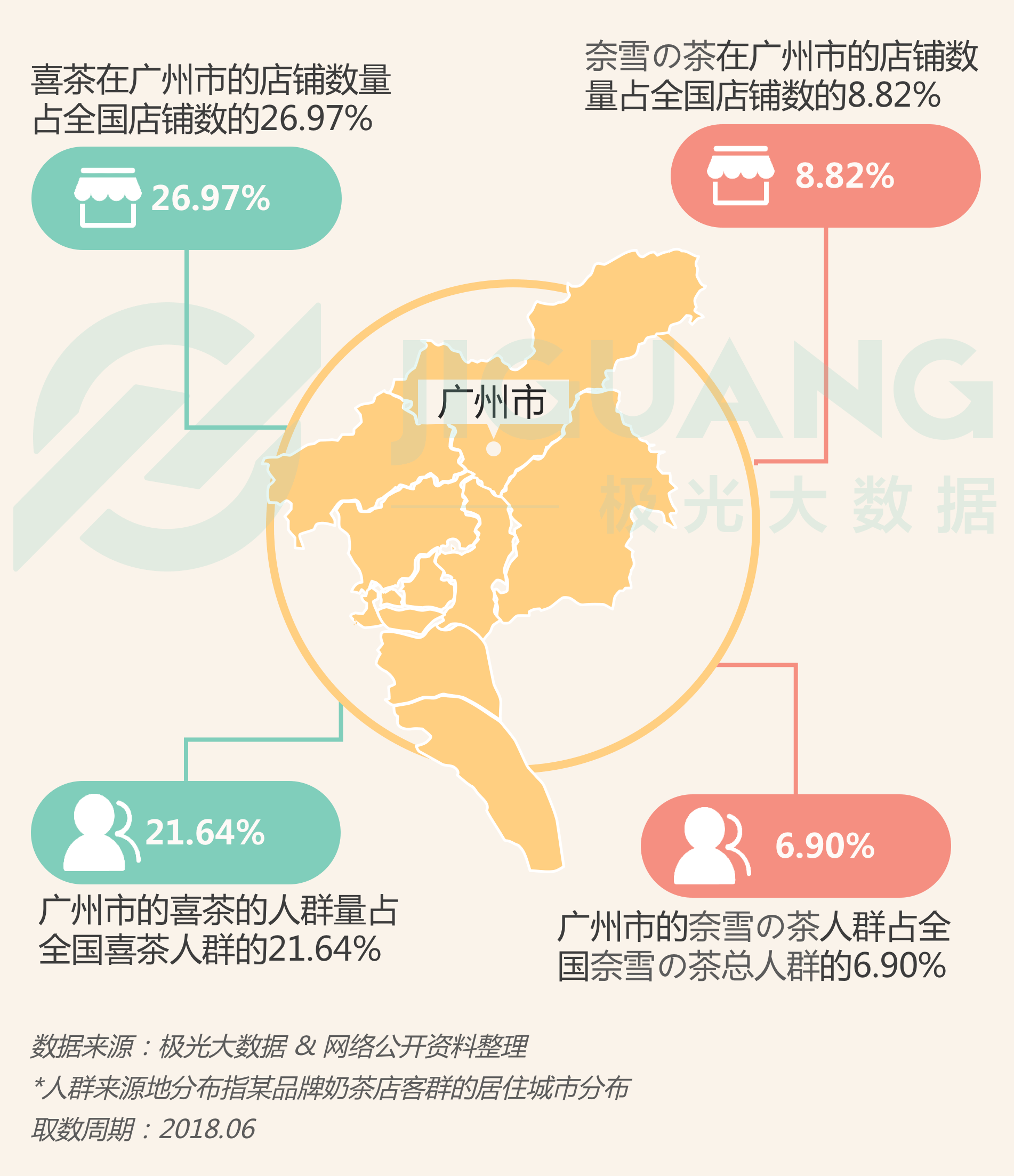 极光大数据：喜茶和奈雪の茶女性用户占比高达58.26% 