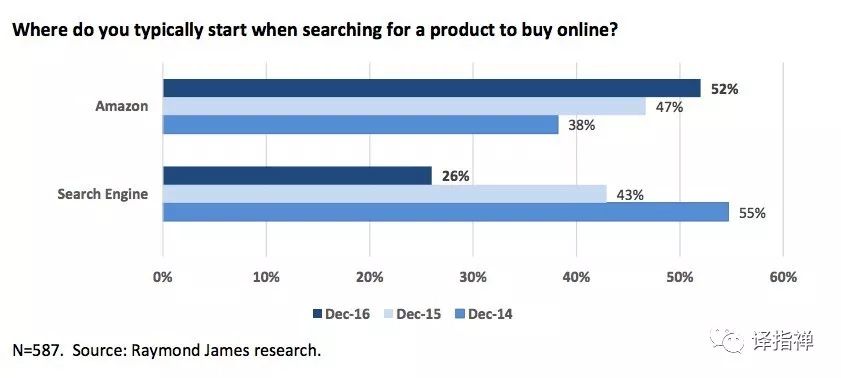 当你在线上购物时会选择哪个平台搜索产品（注：18到29岁之间的人群成为从谷歌转向亚马逊的主导群体）