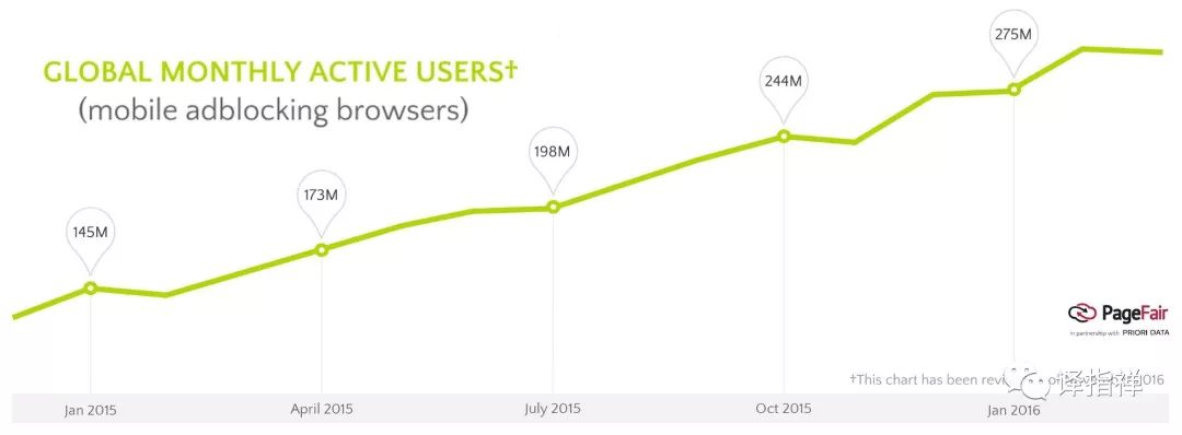 图2 全球月度活跃用户数据（移动端浏览器设置了广告屏蔽）（注：屏蔽了广告的用户数量增长势头十分强劲）