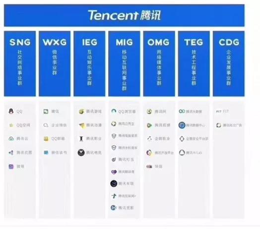 騰訊2012年調整的組織結構圖