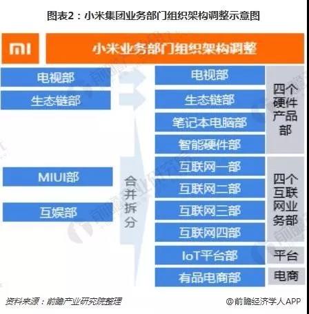 小米組織架構調整圖，圖片來源於前瞻經濟學