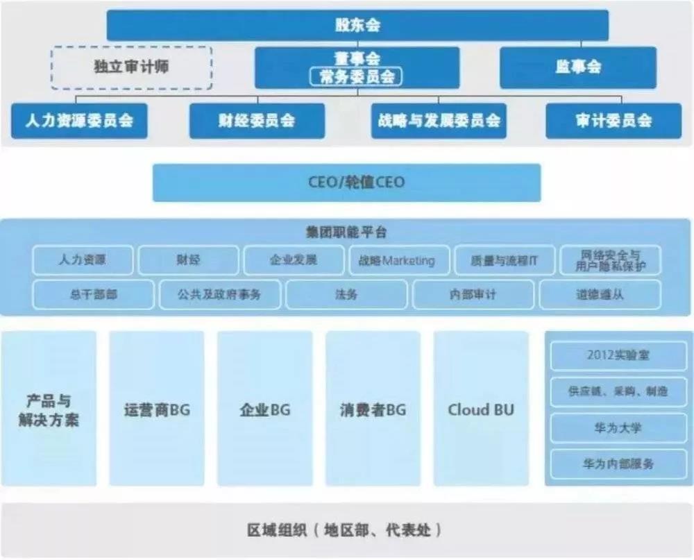 华为组织架构图截至2017年12月31日