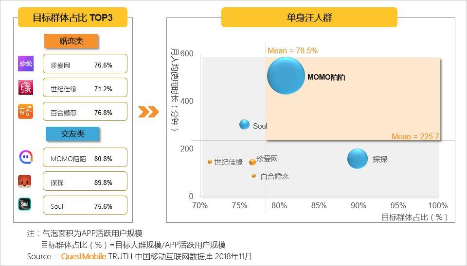 QuestMobile：女多男少，北京的“年轻单身汪”最多        