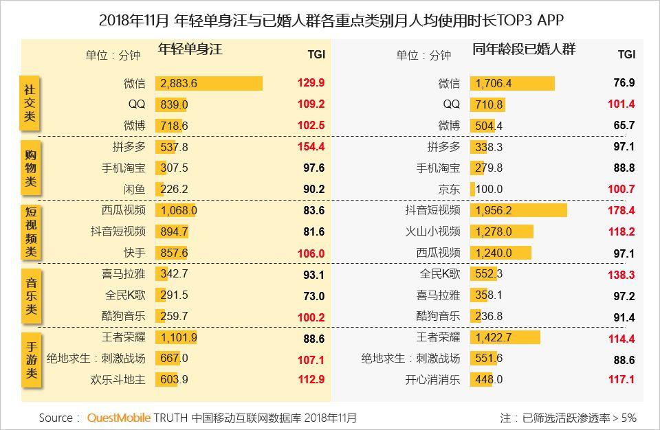 QuestMobile：女多男少，北京的“年轻单身汪”最多        