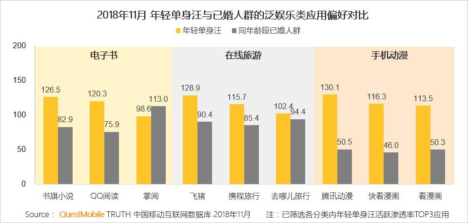 QuestMobile：女多男少，北京的“年轻单身汪”最多        