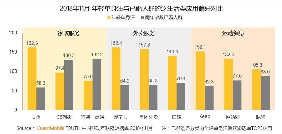 QuestMobile：女多男少，北京的“年轻单身汪”最多        
