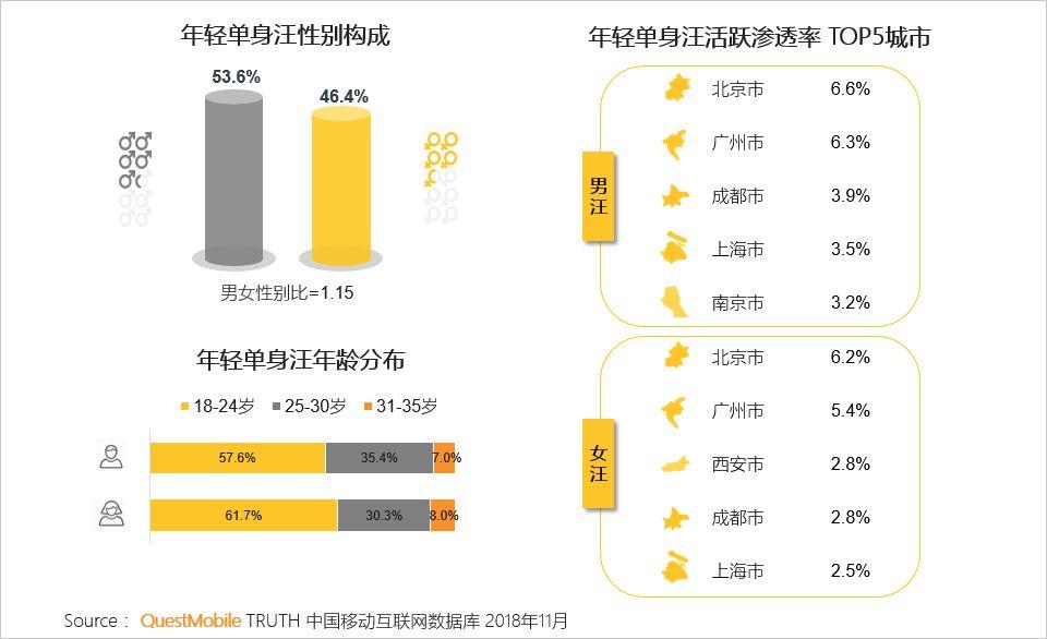 QuestMobile：女多男少，北京的“年轻单身汪”最多        