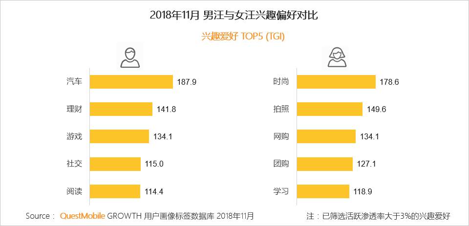 QuestMobile：女多男少，北京的“年轻单身汪”最多        