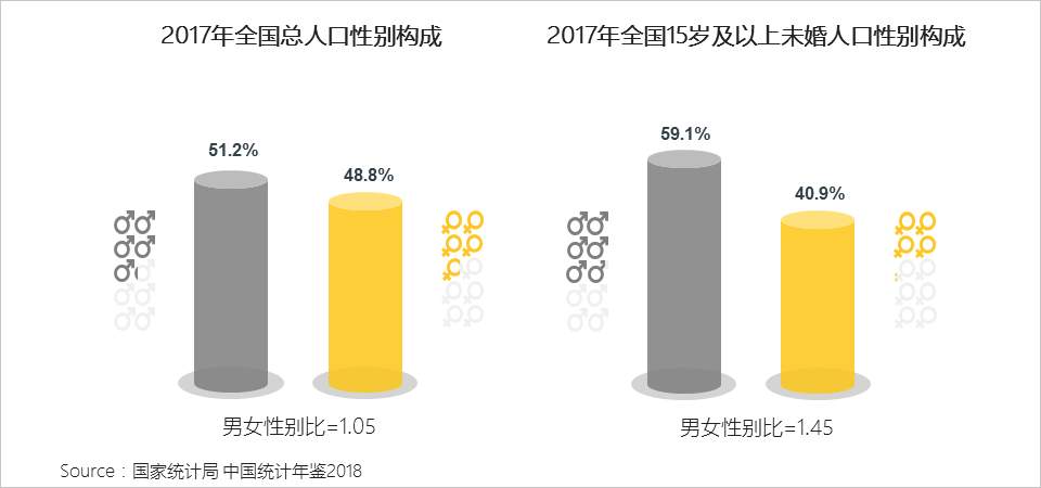 QuestMobile：女多男少，北京的“年轻单身汪”最多        