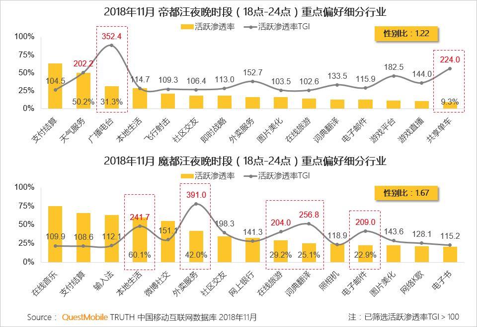QuestMobile：女多男少，北京的“年轻单身汪”最多        