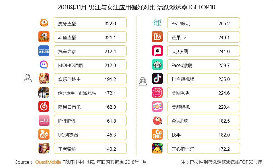 QuestMobile：女多男少，北京的“年轻单身汪”最多        