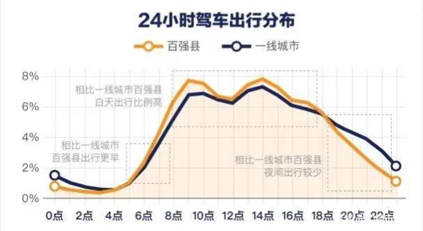 来源高德地图《2018Q3中国主要城市交通分析报告》