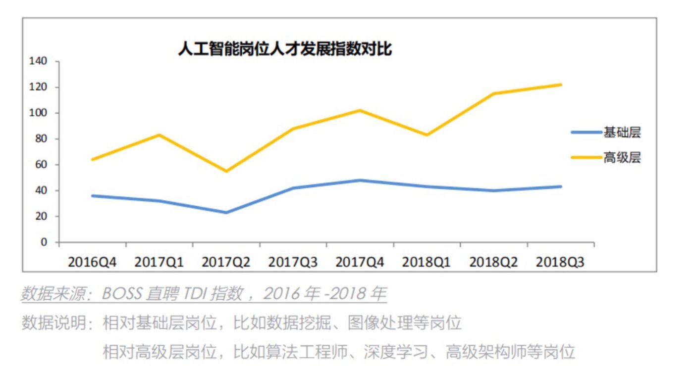 2018年八成人工智能岗位集中在北上广深杭：北京40.3%占比遥遥领先        