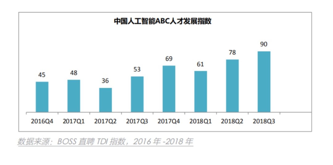 2018年八成人工智能岗位集中在北上广深杭：北京40.3%占比遥遥领先        