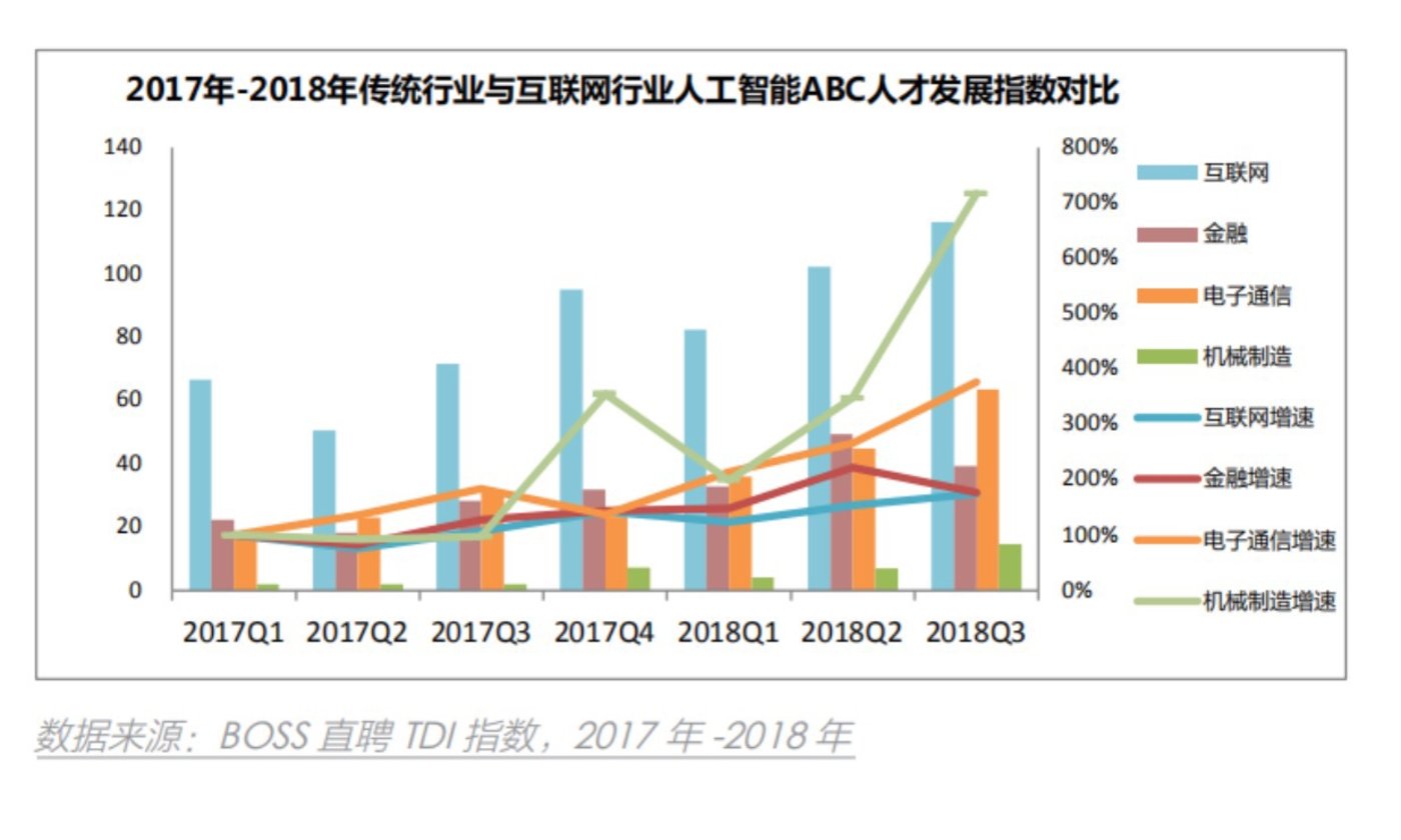 2018年八成人工智能岗位集中在北上广深杭：北京40.3%占比遥遥领先        