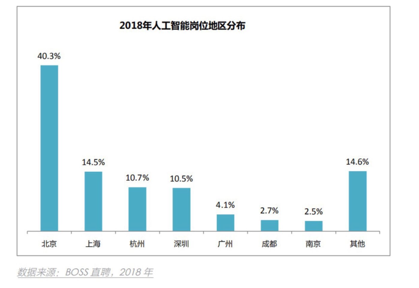 2018年八成人工智能岗位集中在北上广深杭：北京40.3%占比遥遥领先        