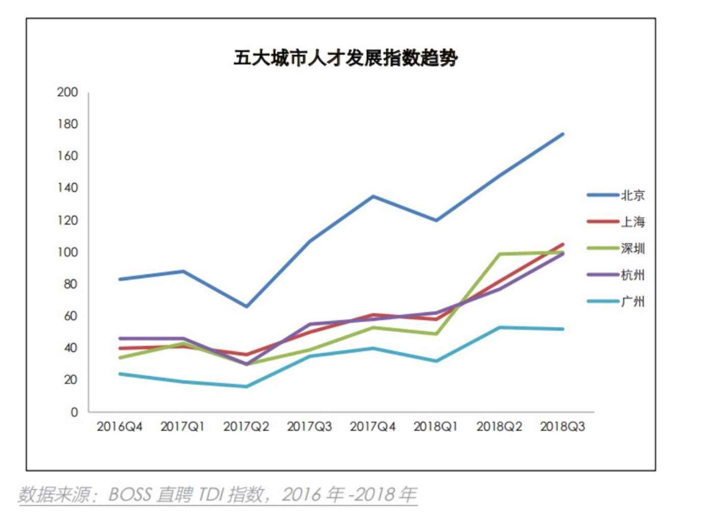 2018年八成人工智能岗位集中在北上广深杭：北京40.3%占比遥遥领先        