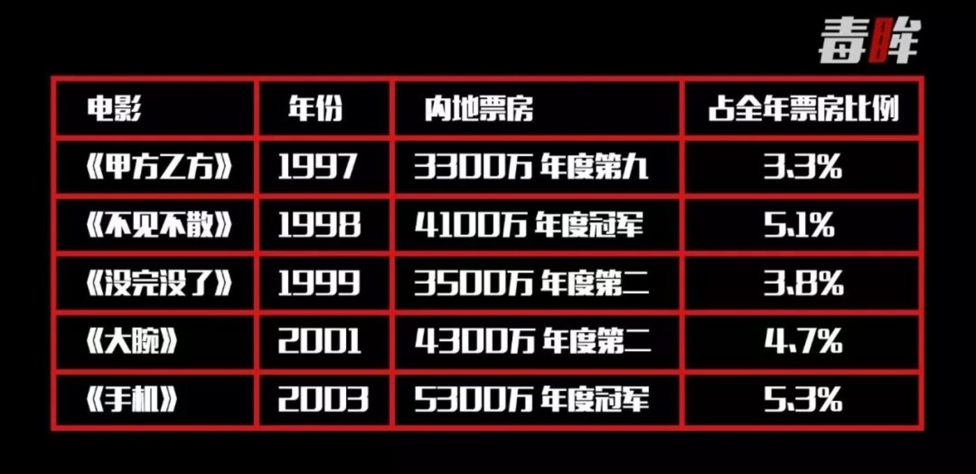 1997年-2003年冯氏喜剧的电影票房
