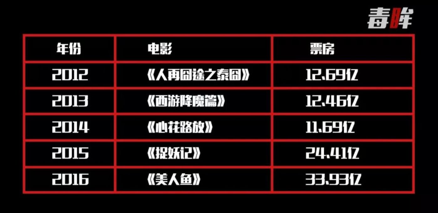 2012-2016年华语电影票房冠军