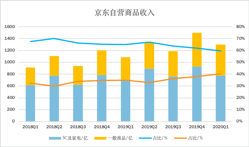 京东“二进宫”背后的喜与忧