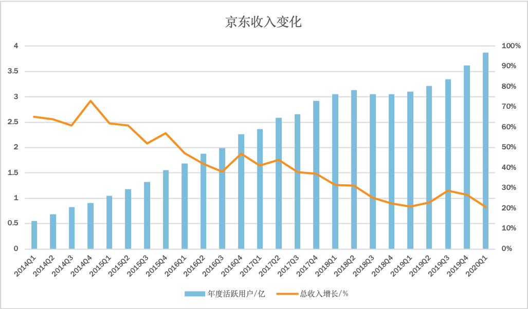 京东“二进宫”背后的喜与忧