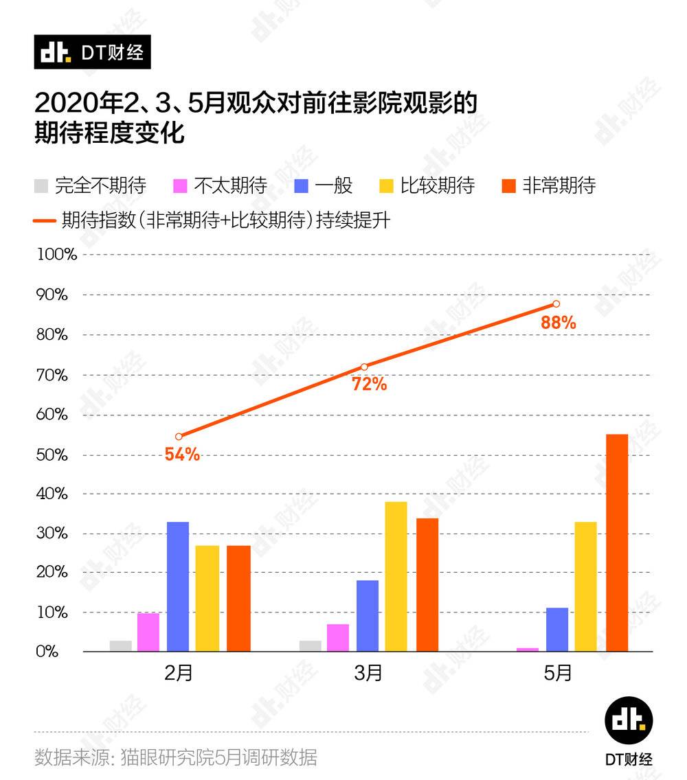 电影院要开门了，最受期待的电影是它