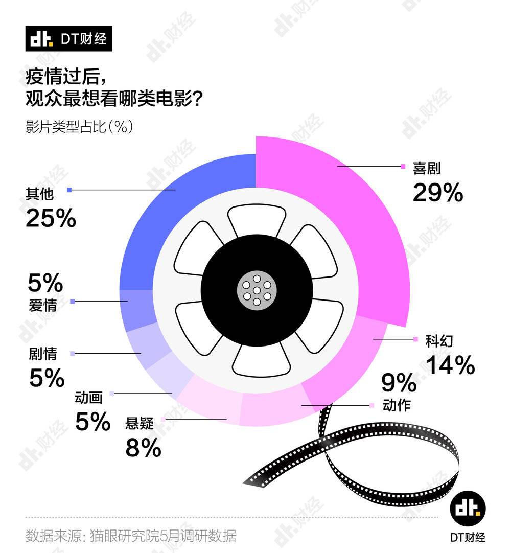 电影院要开门了，最受期待的电影是它