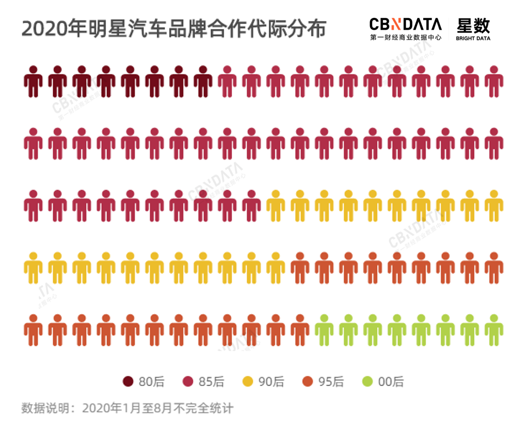 明星的流量，带不动车企销量