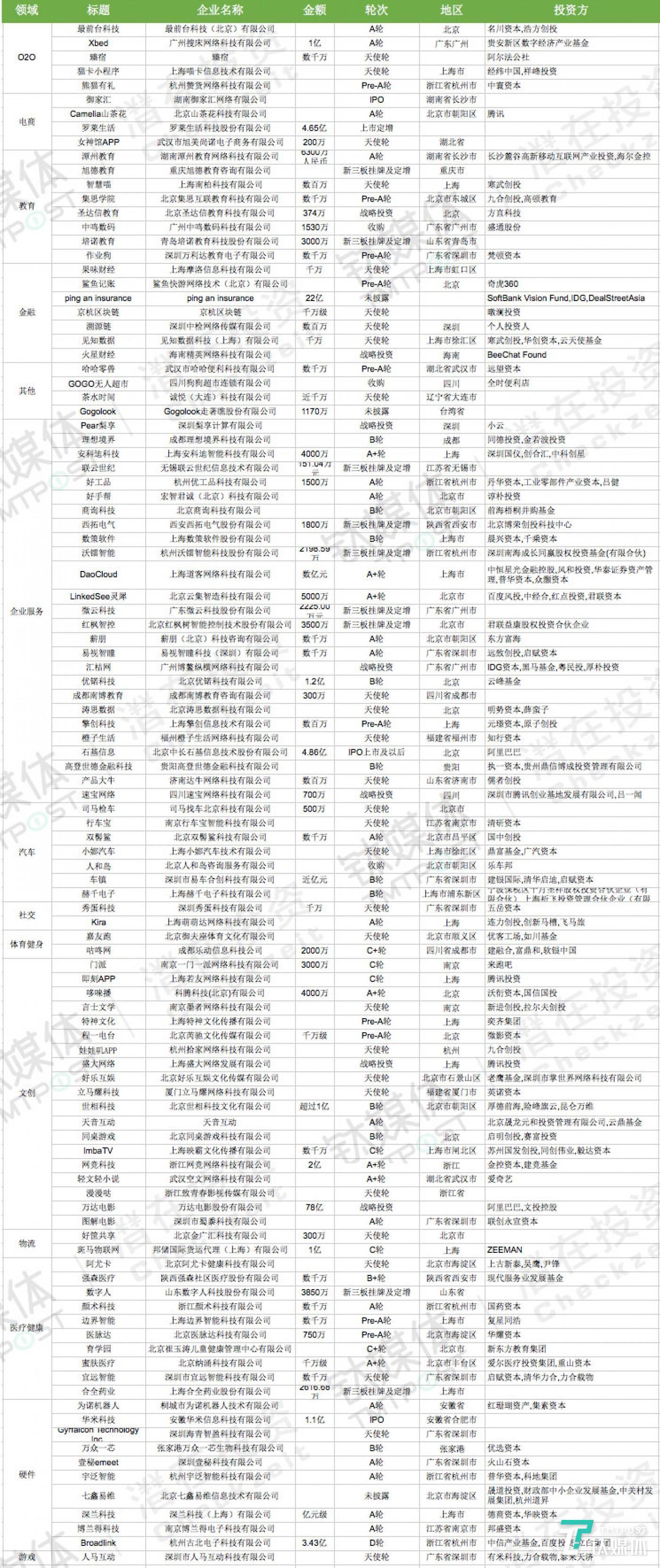 国内融资一览