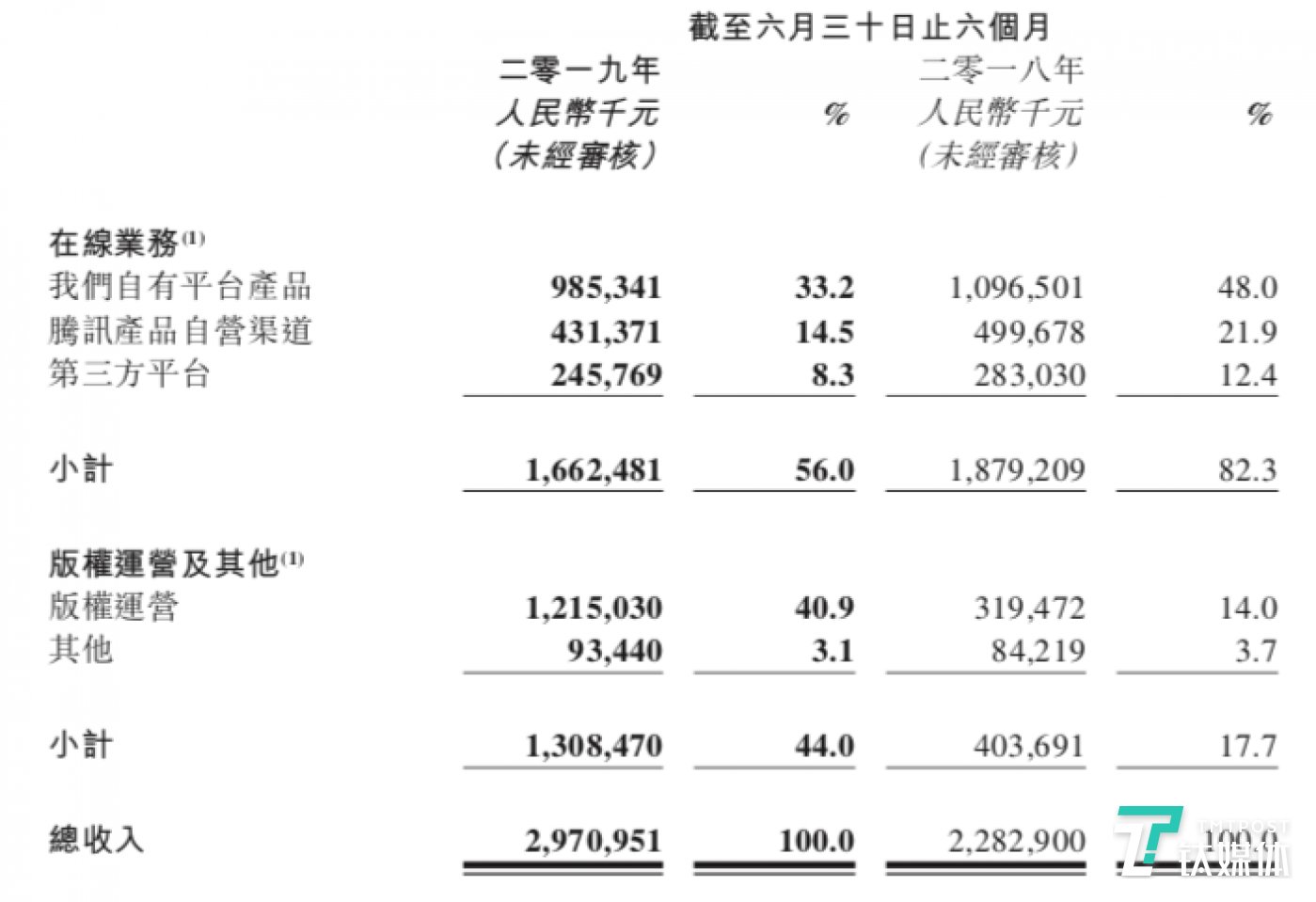 阅文两大核心业务收入情况(来源阅文财报)