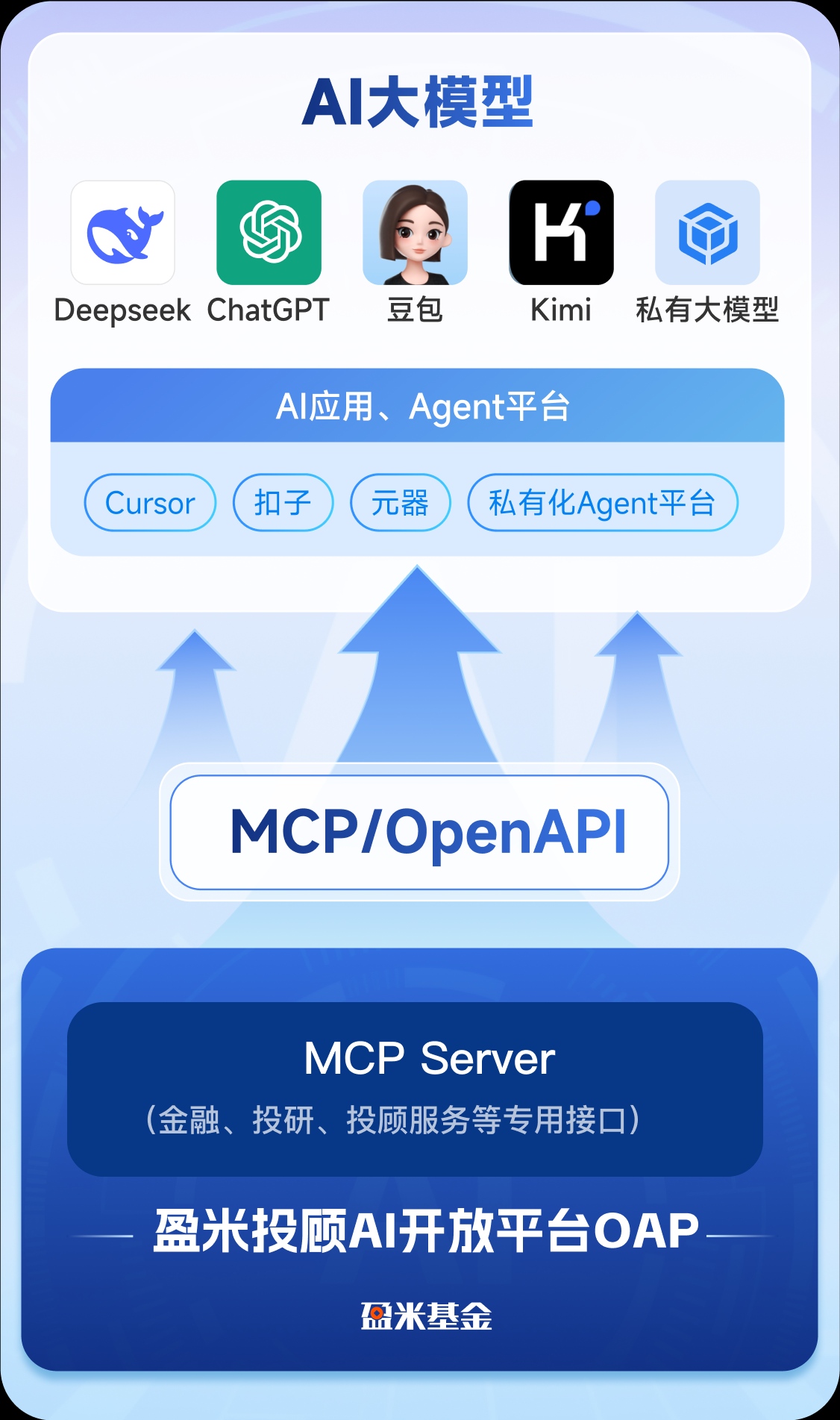 MCP如何破解大模型在金融服務場景的難題 | 創(chuàng)新場景
