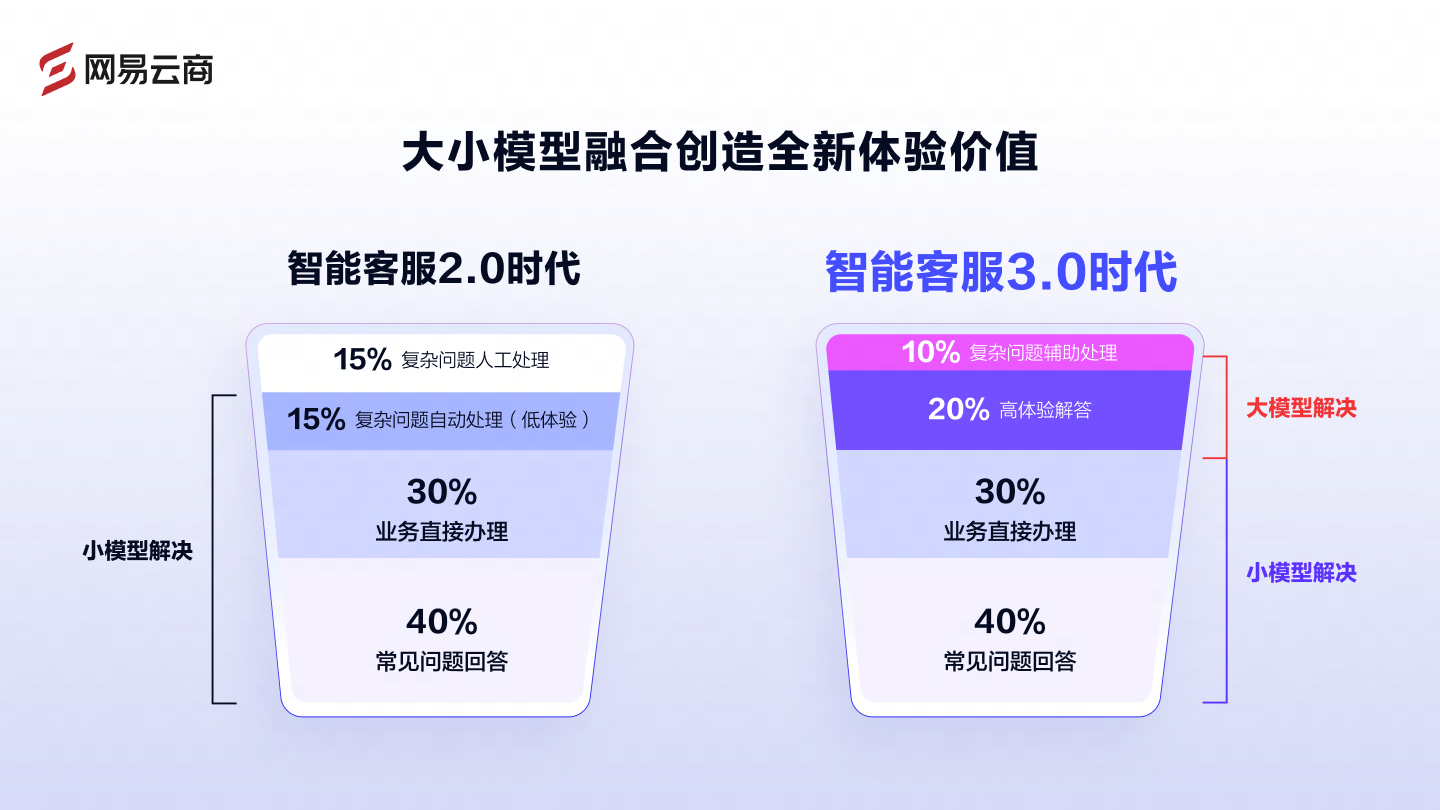 從78%到97%，品牌零售商應(yīng)用客服Agent解決四大業(yè)務(wù)痛點(diǎn) | 創(chuàng)新場(chǎng)景
